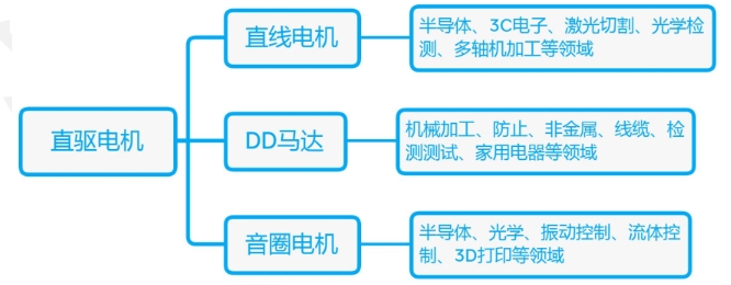 什么是直驅(qū)電機(jī)？